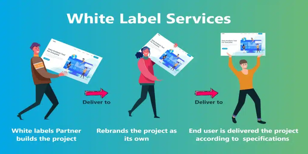 White label services diagram: a partner builds the project, the agency rebrands it, and the end client receives it