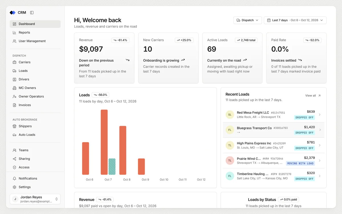 The dashboard of our CRM with stats, charts and recent activity (sample data)