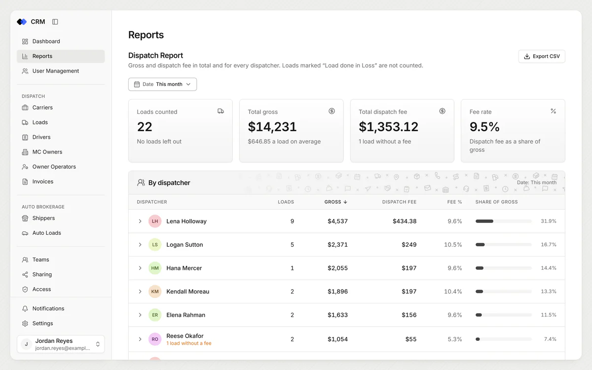 A report in our CRM with totals per team member (sample data)